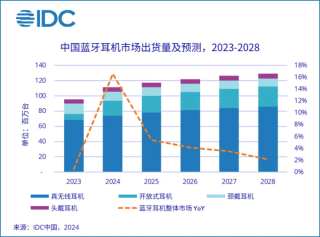 2024上半年耳机市场报告出炉:真无线耳机大势已去