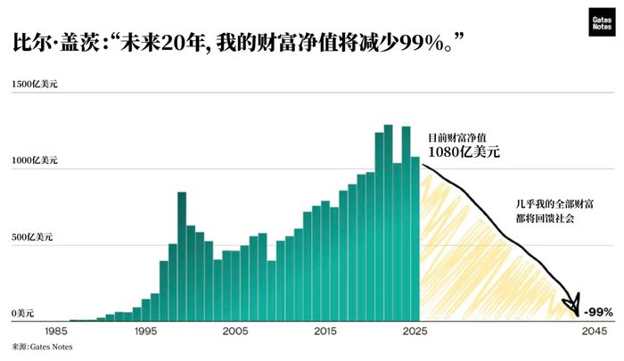 比尔·盖茨20年内将捐出几乎全部财富	，并将关闭盖茨基金会  第1张