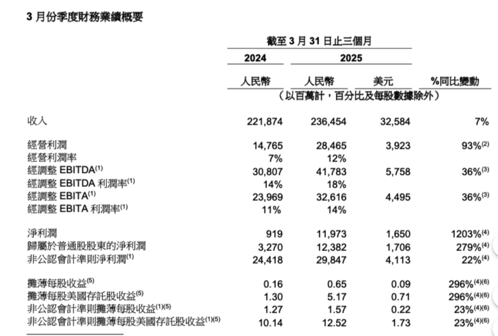 阿里上季度营收增7%：淘天营收创新高，AI产品营收连续七个季度三位数增长  第2张