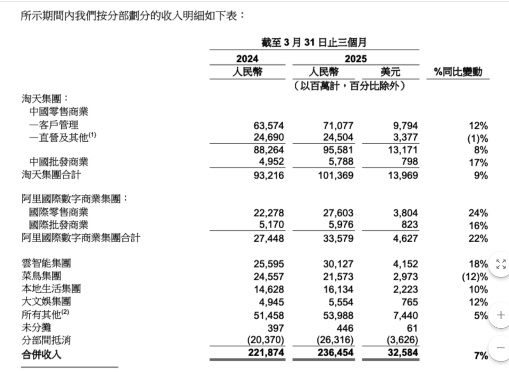 阿里上季度营收增7%：淘天营收创新高，AI产品营收连续七个季度三位数增长  第4张