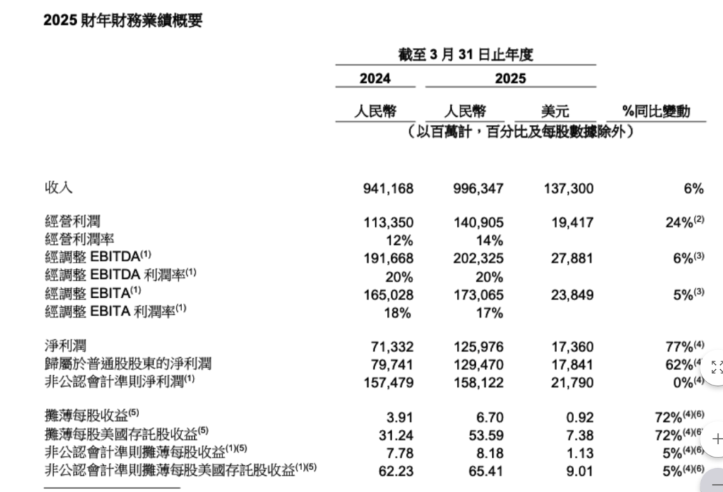 阿里上季度营收增7%：淘天营收创新高	，AI产品营收连续七个季度三位数增长  第3张