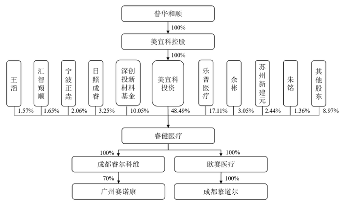 “乐普系	”蒲忠杰打造第五个上市公司，睿健医疗独立性遭质疑  第2张