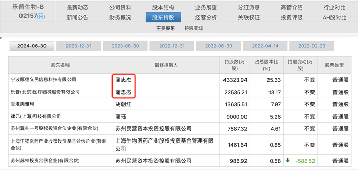 “乐普系	”蒲忠杰打造第五个上市公司，睿健医疗独立性遭质疑  第5张