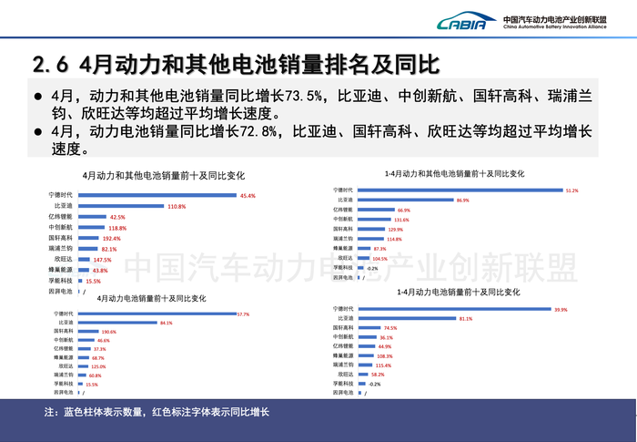 比亚迪和宁德时代市占率差距缩至18个月新低 | 动力电池月度排名⑨  第3张 比亚迪和宁德时代市占率差距缩至18个月新低 | 动力电池月度排名⑨  第3张