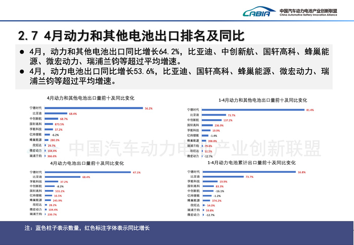 比亚迪和宁德时代市占率差距缩至18个月新低 | 动力电池月度排名⑨  第4张 比亚迪和宁德时代市占率差距缩至18个月新低 | 动力电池月度排名⑨  第4张