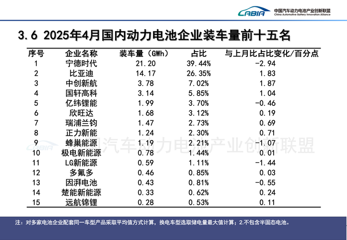 比亚迪和宁德时代市占率差距缩至18个月新低 | 动力电池月度排名⑨  第2张 比亚迪和宁德时代市占率差距缩至18个月新低 | 动力电池月度排名⑨  第2张